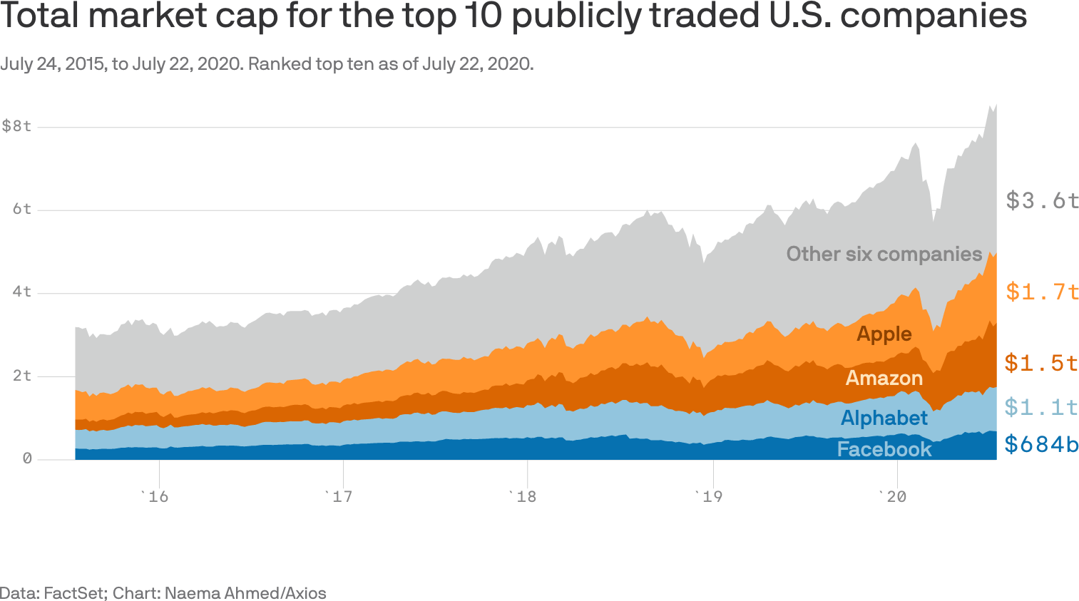 Total market cap for the top 10 publicly traded U.S. companies
