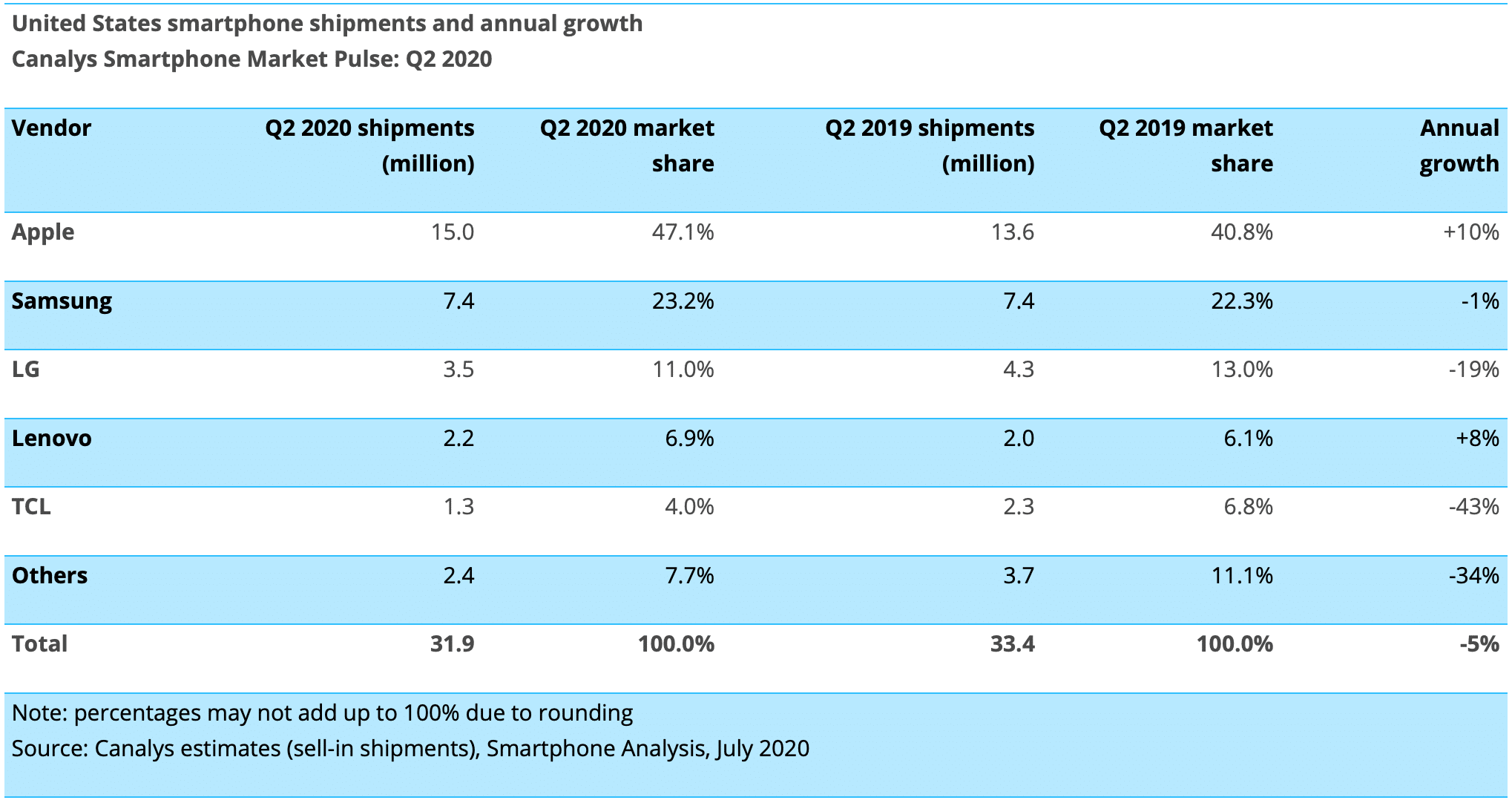 Canalys: venda de smartphones no Q2