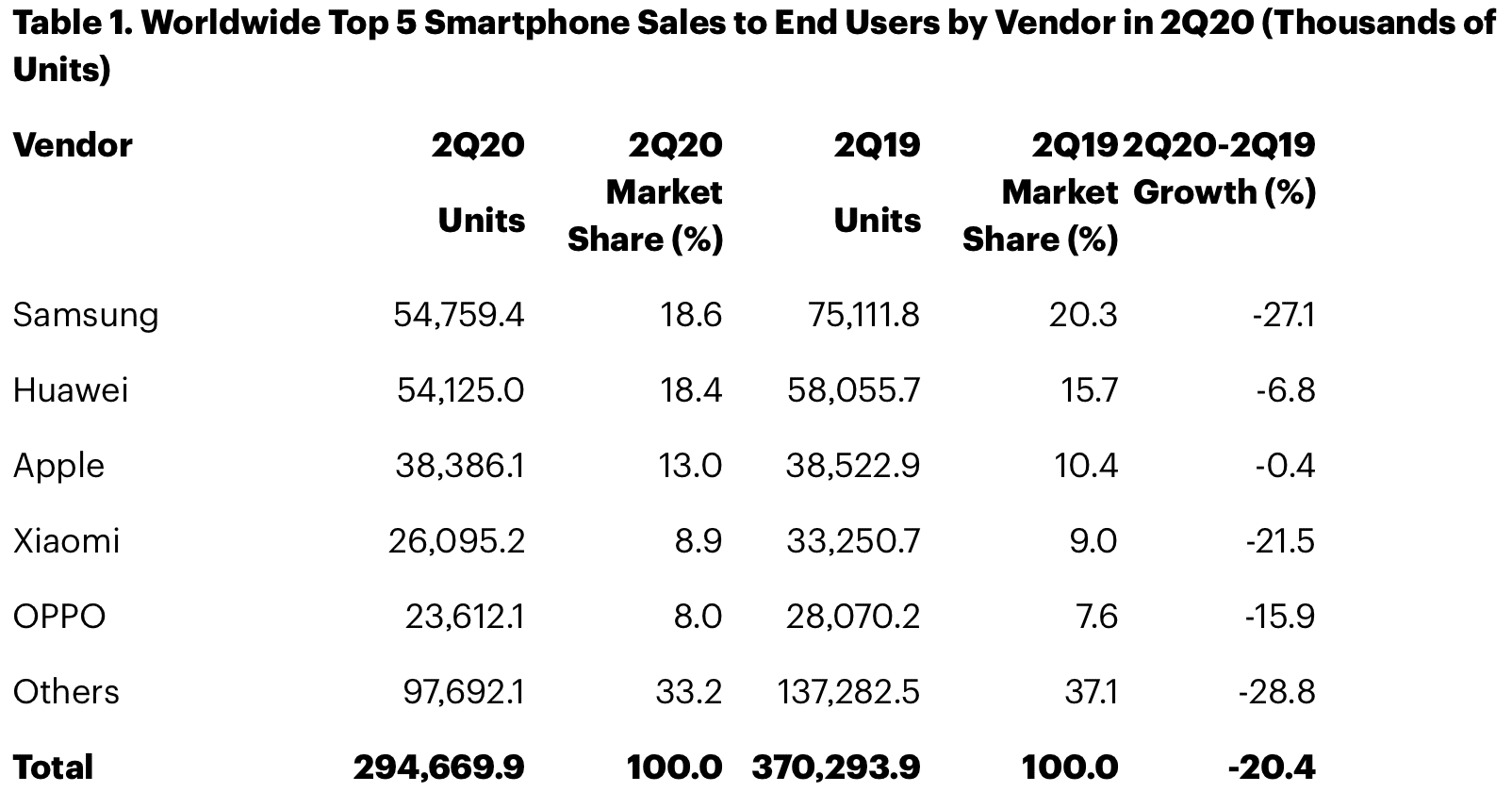 Gartner: vendas de smartphones