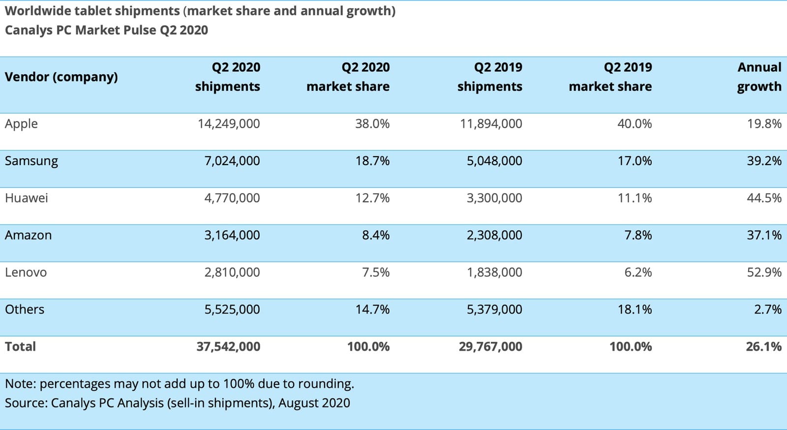 Canalys sobre mercado de tablets, segundo trimestre de 2020