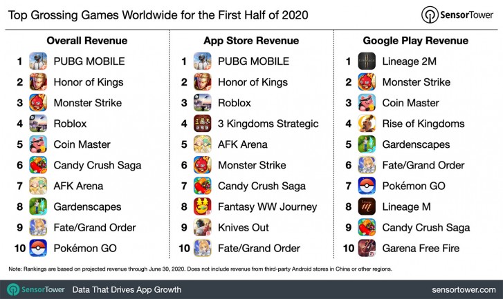 Sensor Tower sobre jogos com mais receita no primeiro semestre de 2020