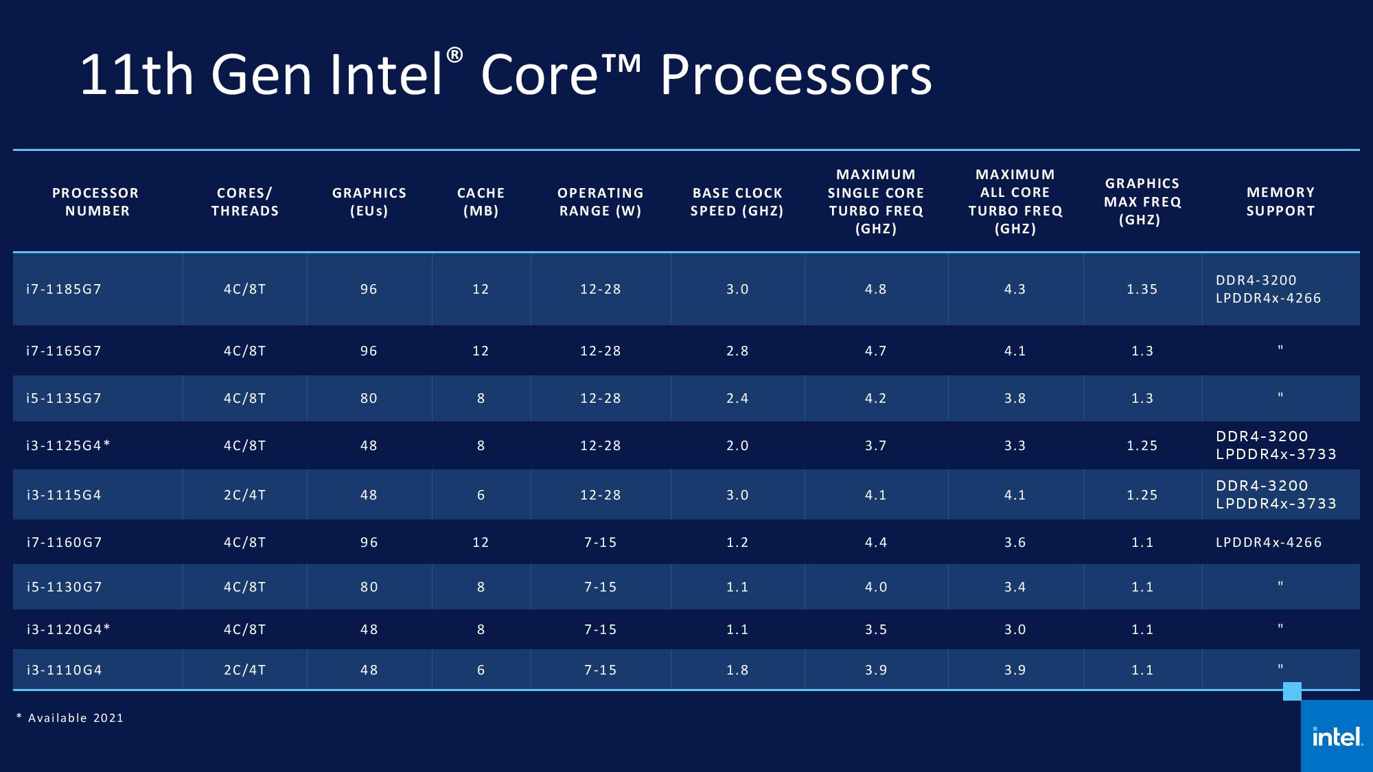 Novos processadores Intel Tiger Lake de 11ª geração
