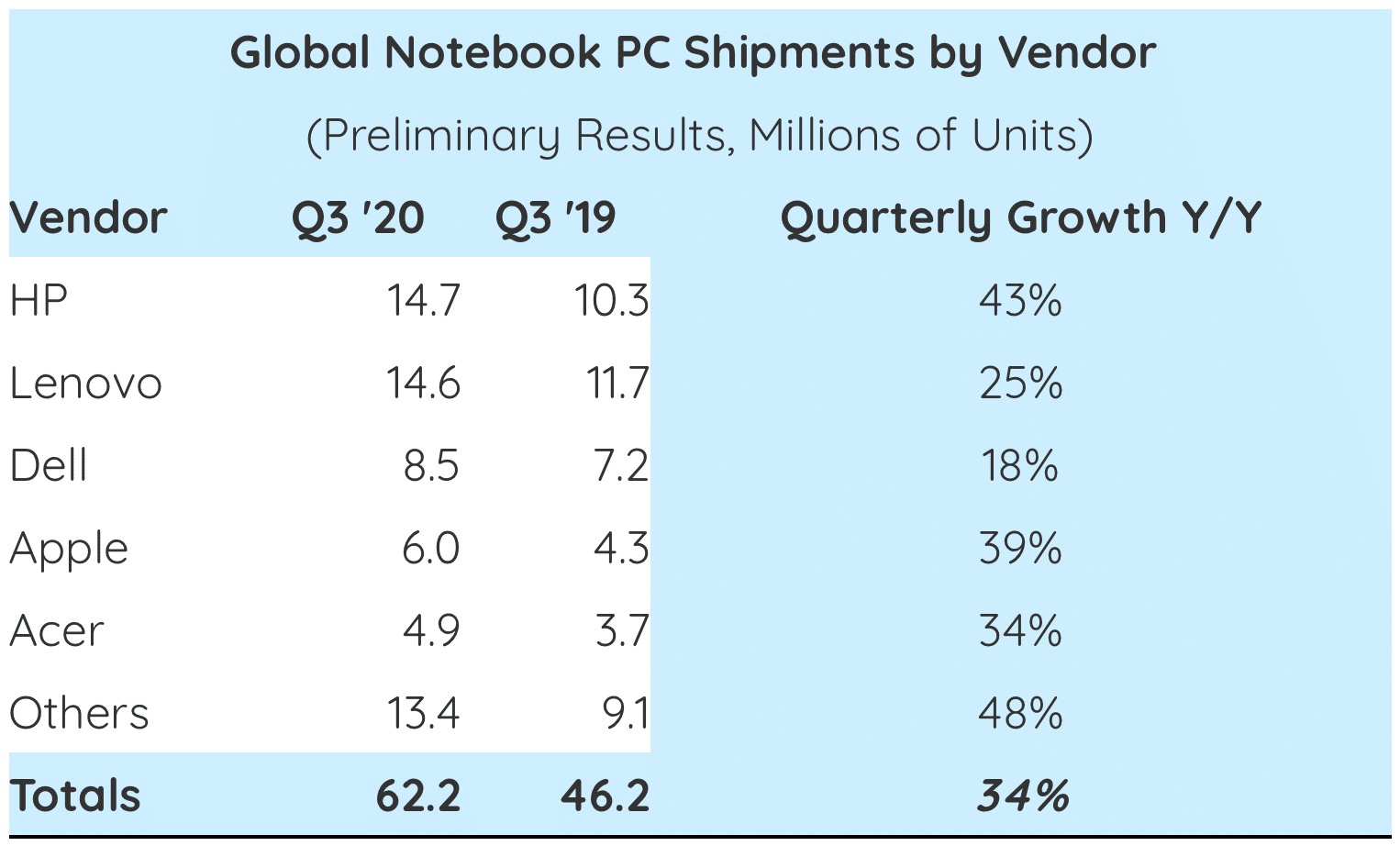Strategy Analytics sobre notebooks, terceiro trimestre de 2020