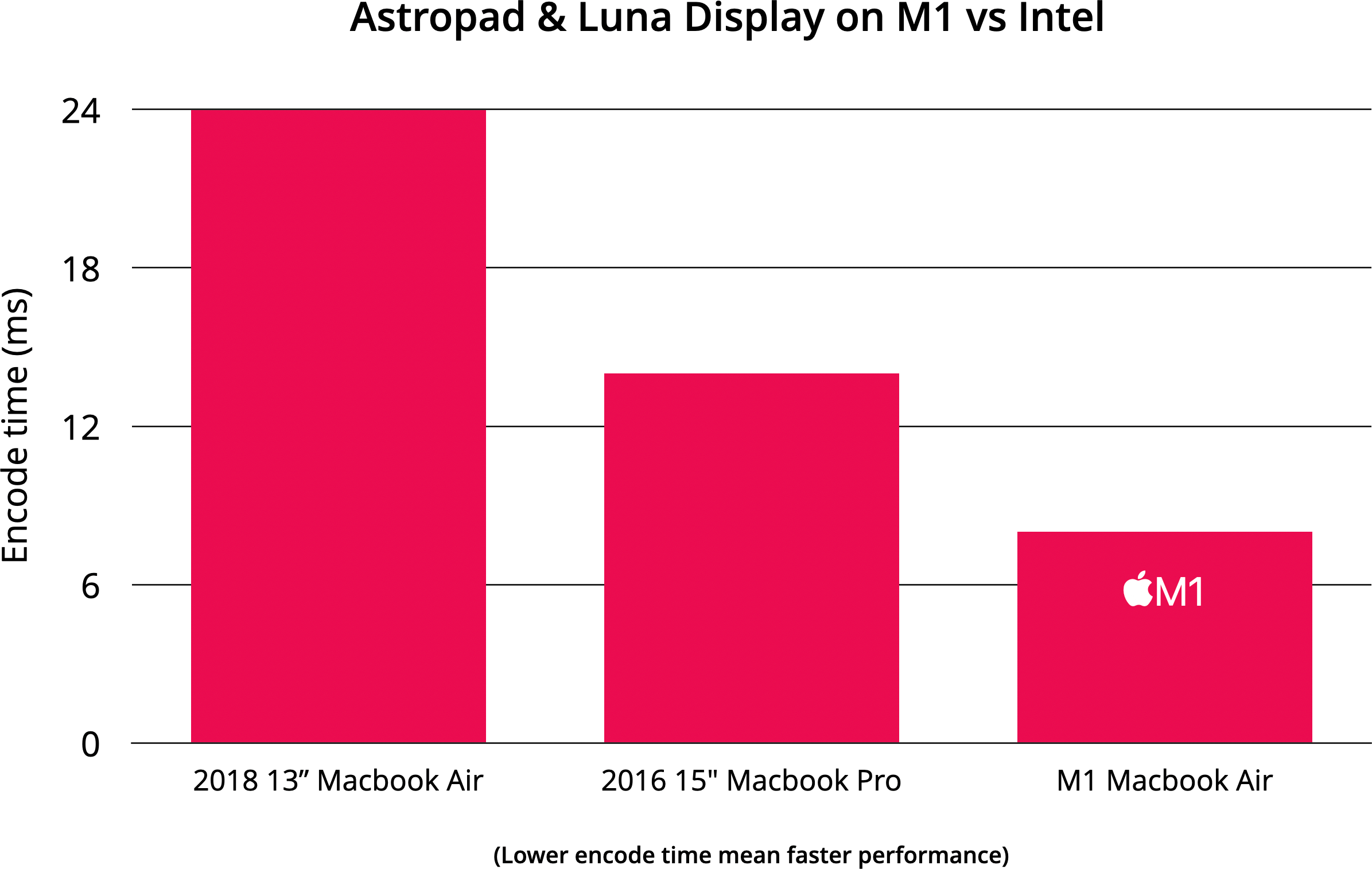 Gráfico do Astropad e Luna Display no M1