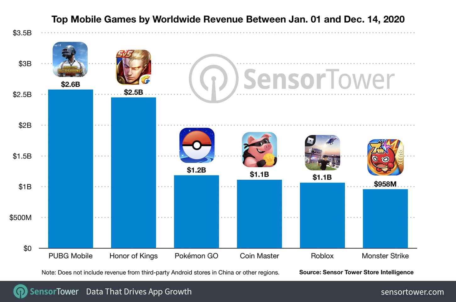 Jogos mobile dominam mercado de games e movimentam campeonatos