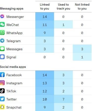 Captura de dados entre os principais apps de mídias sociais