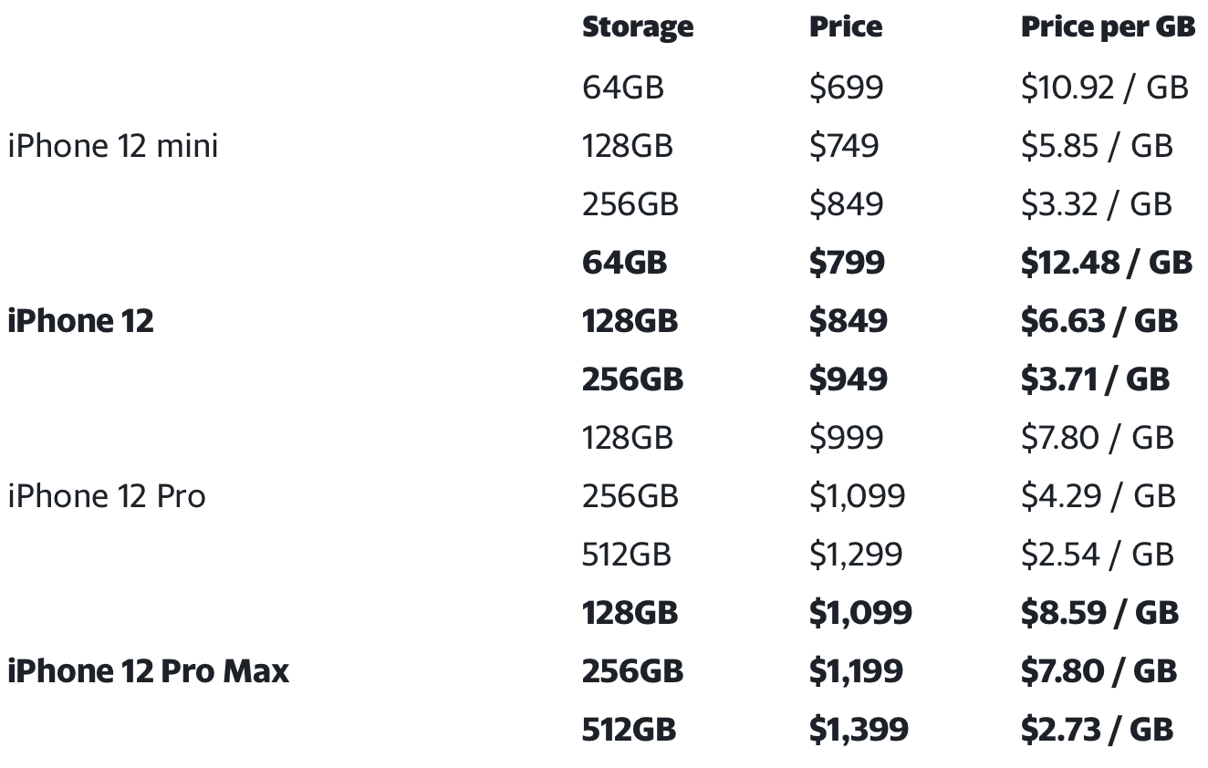 Preço por gB dos iPhones 12