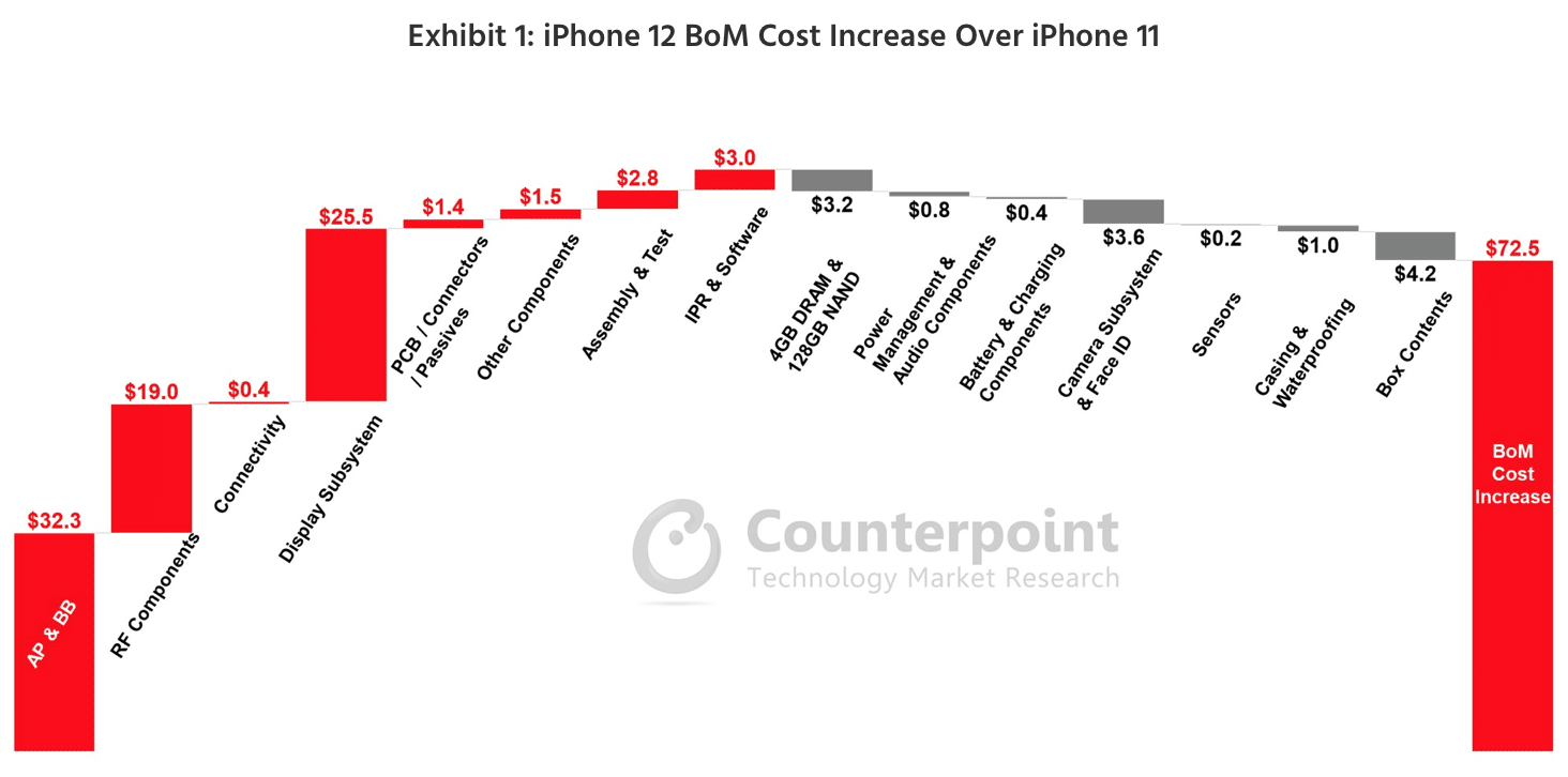 Custos com materiais para fabricar os iPhones 12