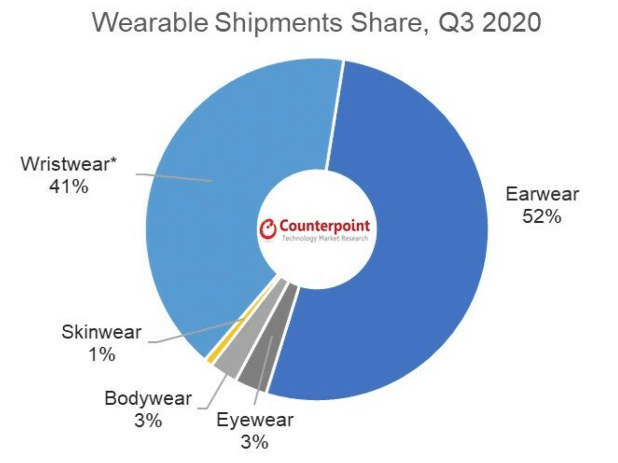 Counterpoint sobre vestíveis, terceiro trimestre de 2020