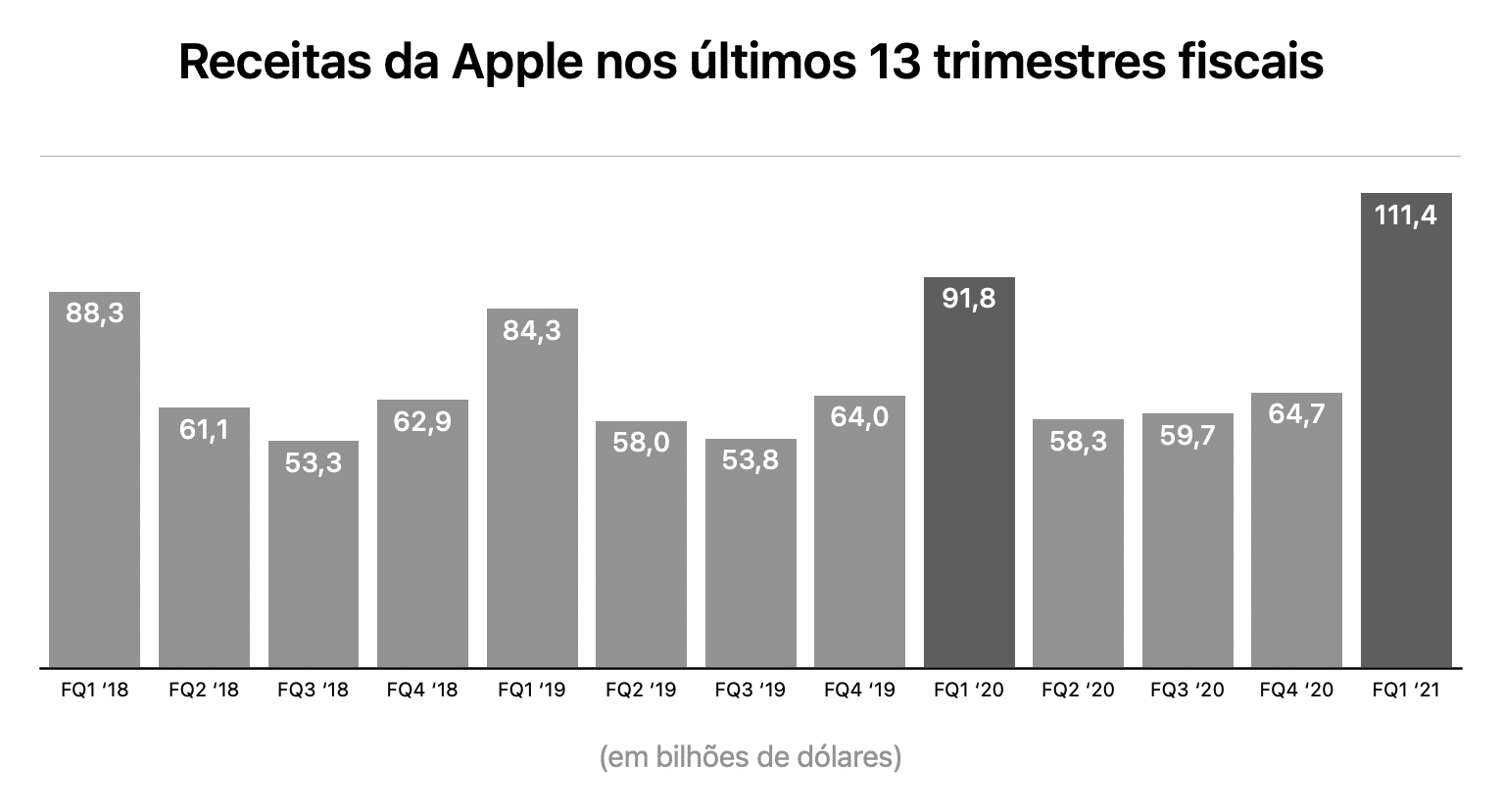 Gráficos do 1º trimestre fiscal de 2021 da Apple