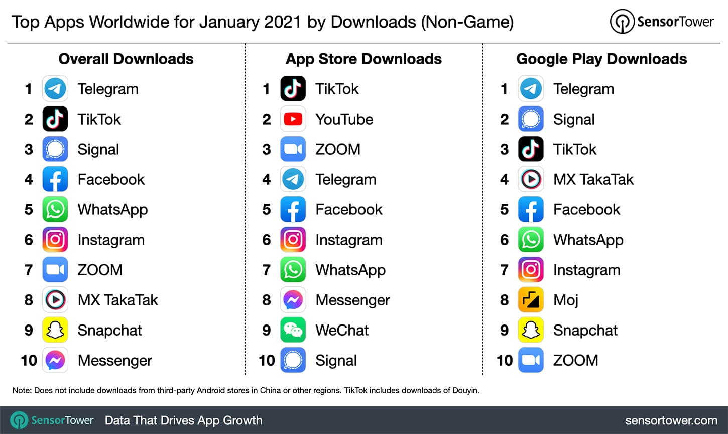 Sensor Tower sobre apps mais baixados em janeiro de 2021