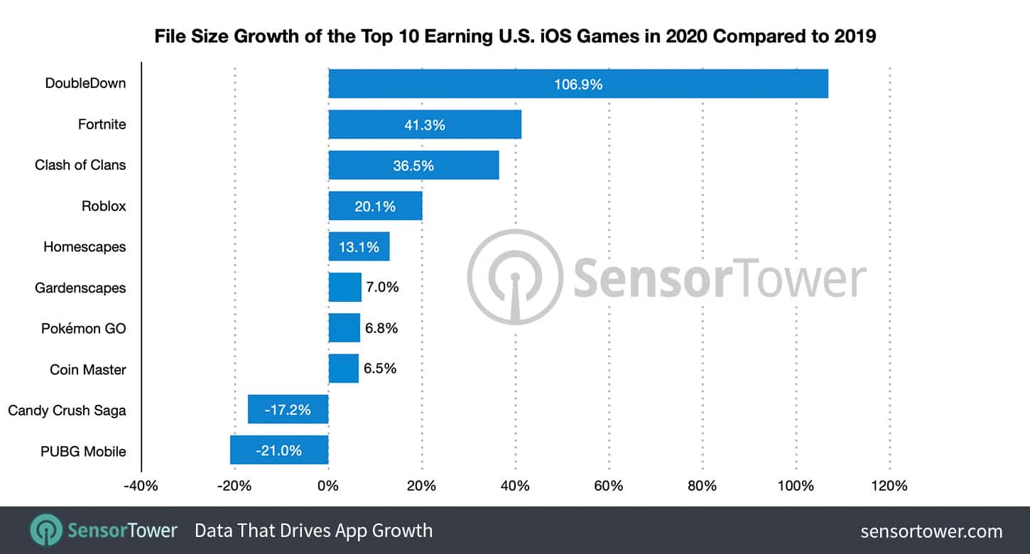 Crescimento do tamanho médio dos jogos na App Store, Sensor Tower