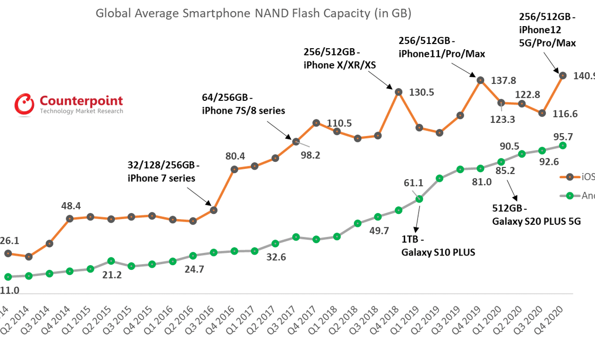 Gráfico com capacidades médias de smartphones