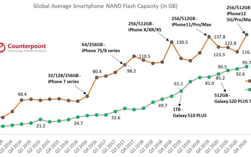 Gráfico com capacidades médias de smartphones