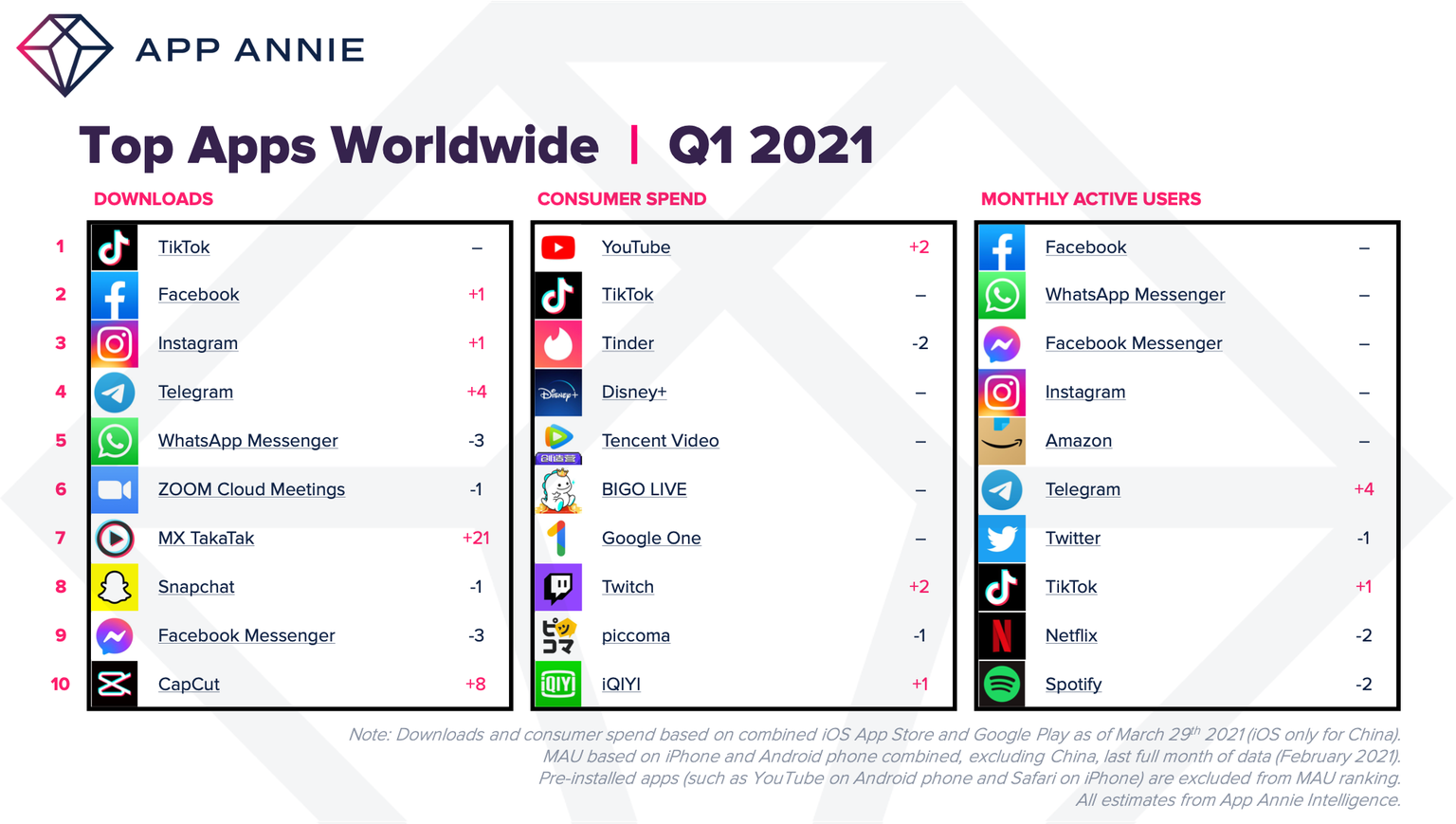 App Annie sobre gastos na App Store e Google Play, primeiro trimestre de 2021