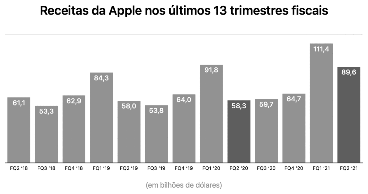 FQ2 2021 da Apple