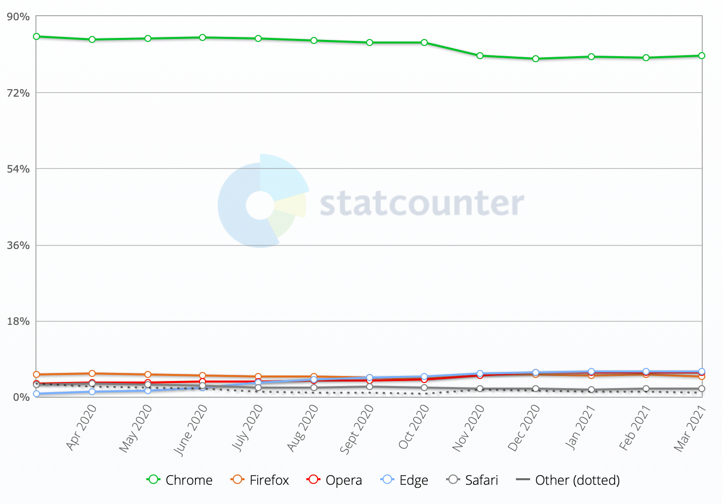 StatCounter sobre navegadores, março de 2021