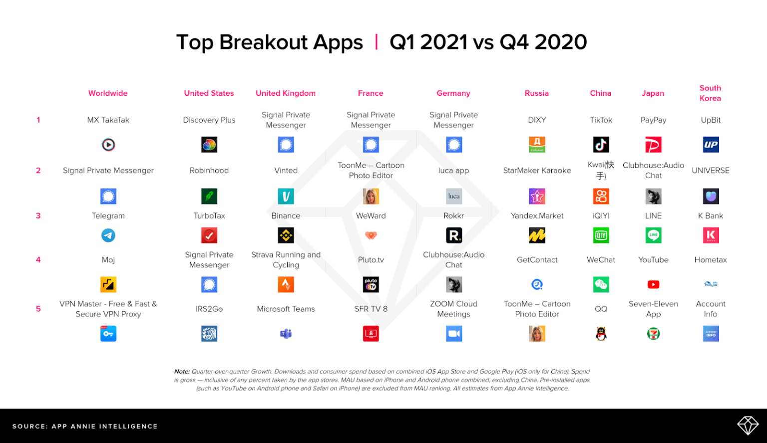 App Annie sobre uso de apps, primeiro trimestre de 2021