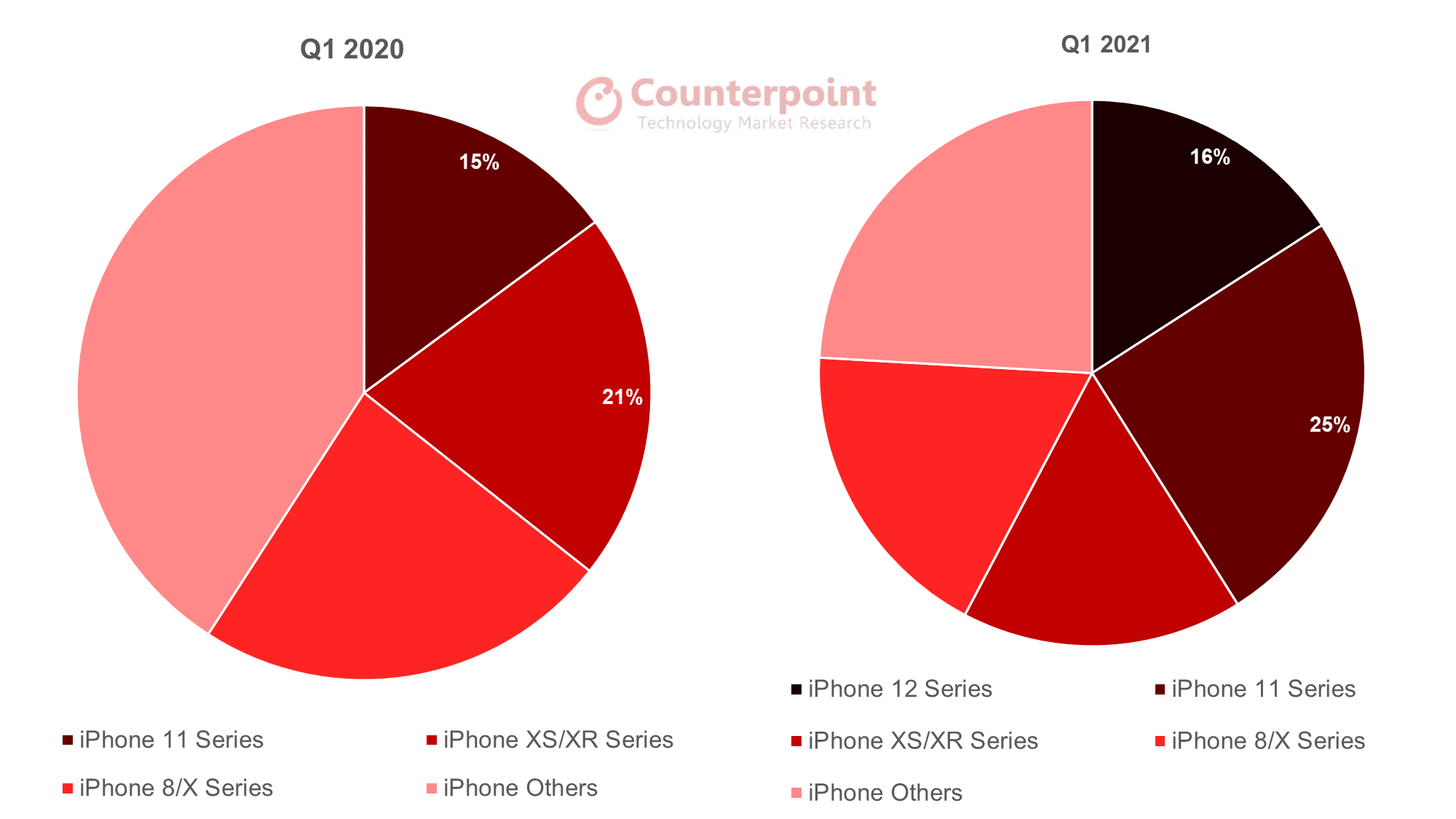 Counterpoint Research Base de iPhones 2021