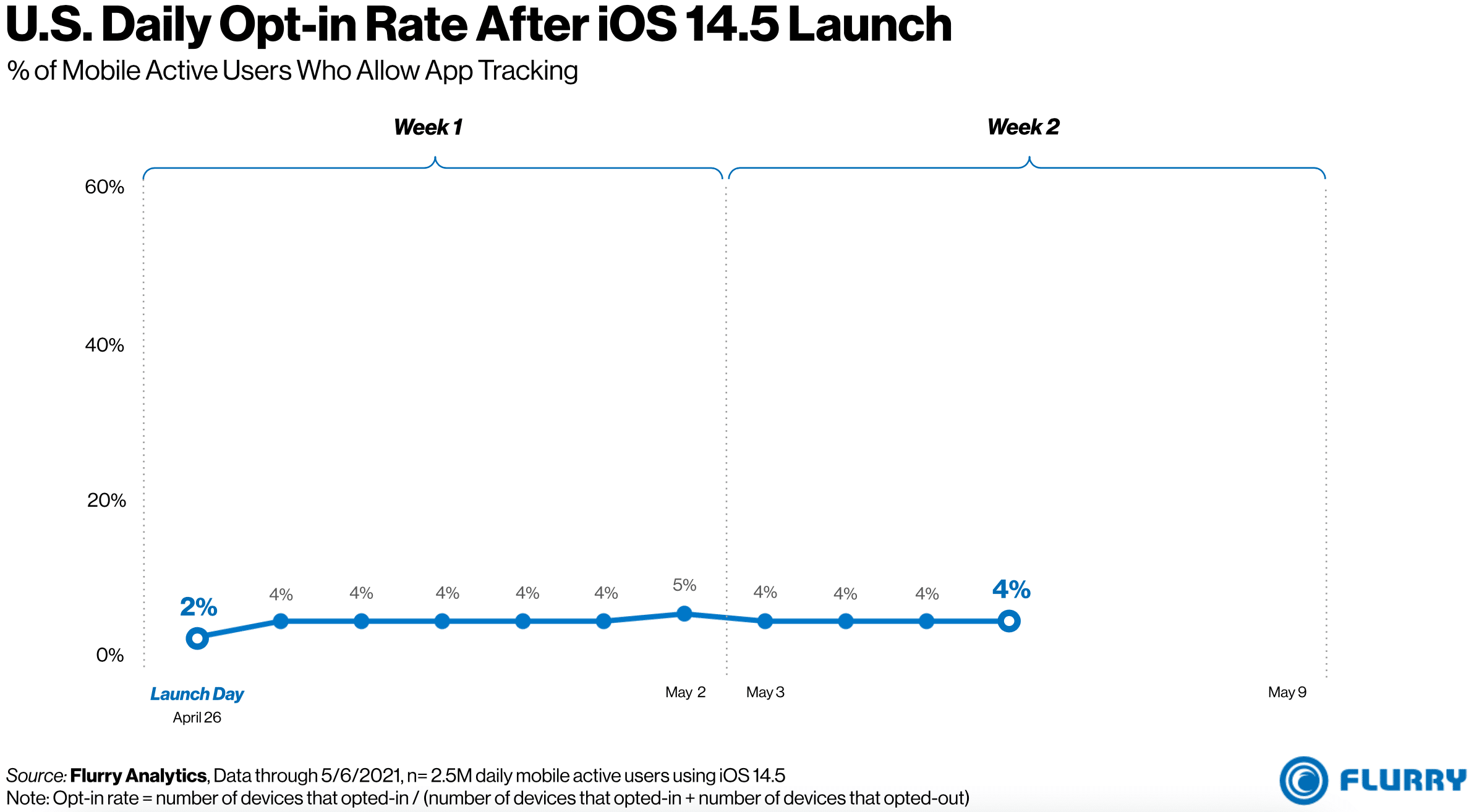 Taxa de usuários que aceitaram rastreamento dos apps após lançamento do iOS 14.5