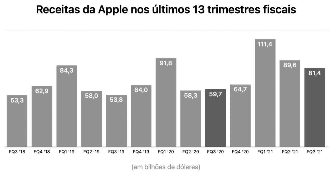 Gráficos da Apple referentes ao terceiro trimestre fiscal de 2021