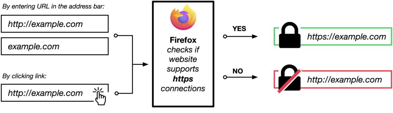 HTTPS no Firefox 91