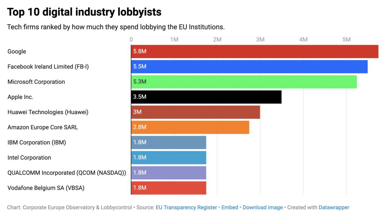 Gastos com lobbying pelas empresas de tecnologia