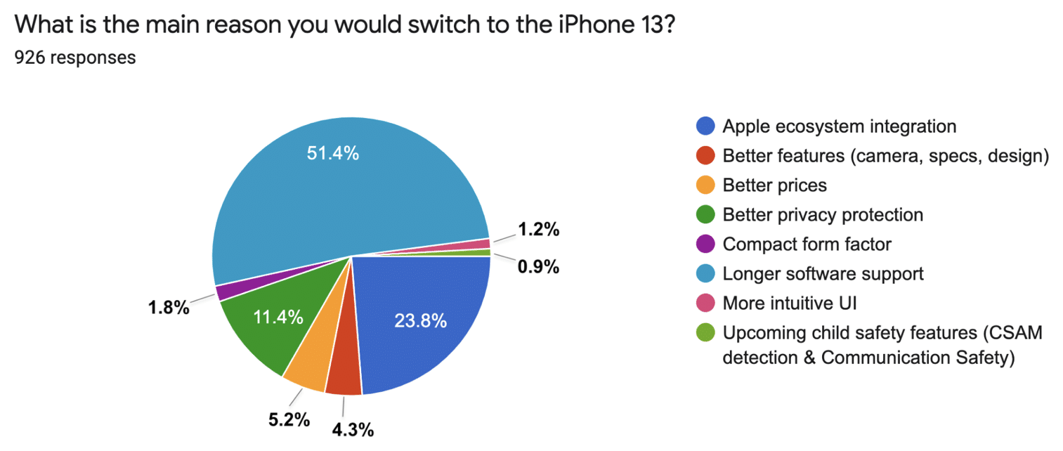 CellSell survey of potential interests "iPhone 13"