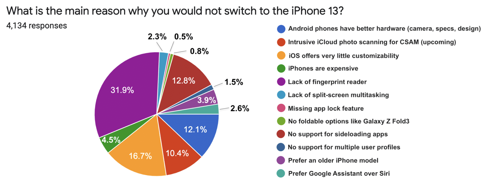 CellSell's survey of potential people interested in it "iPhone 13"