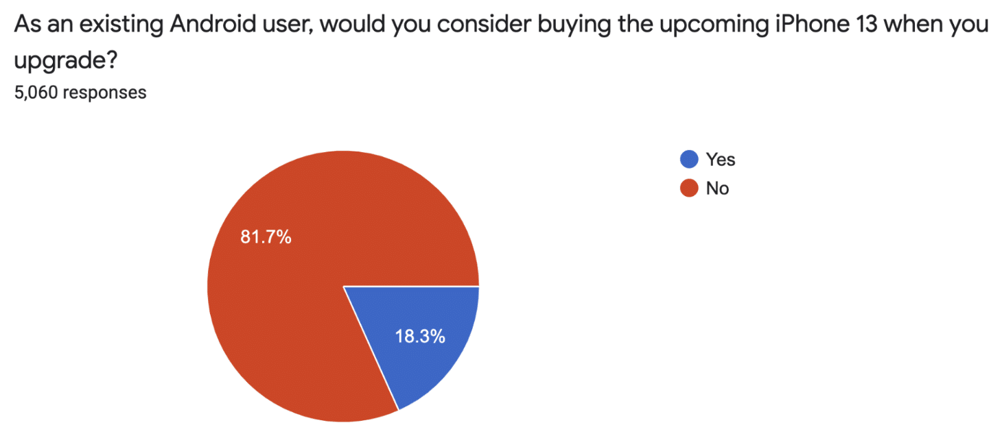 CellSell survey of potential interests "iPhone 13"