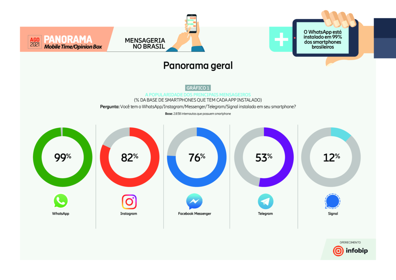 Apps de mensagens mais instalados no Brasil