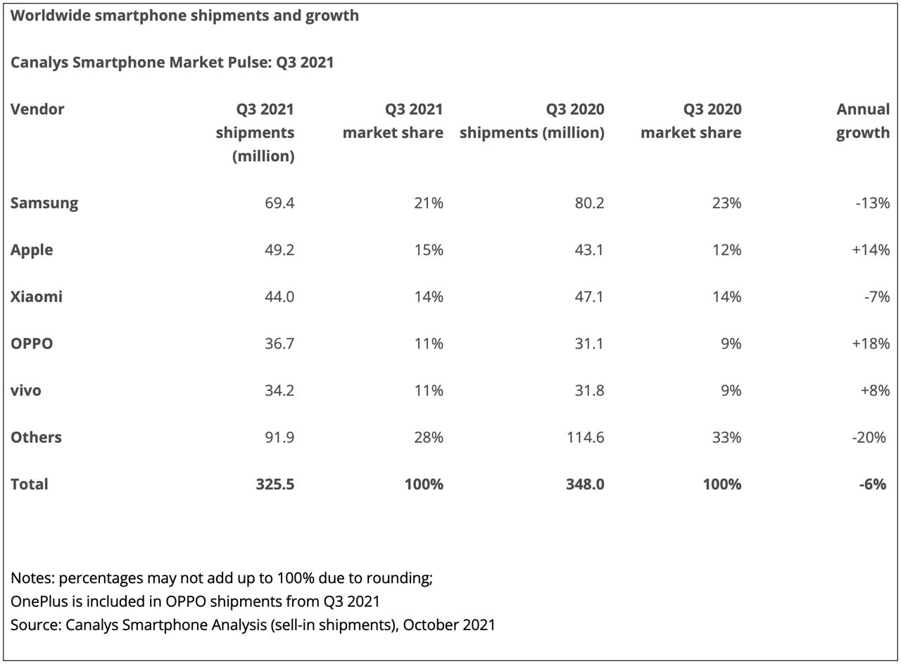 Dados da Canalys sobre o mercado de smartphones no 3º trimestre