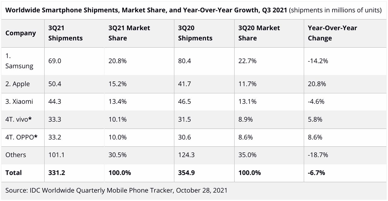 Dados da IDC sobre o mercado de smartphones no 3º trimestre