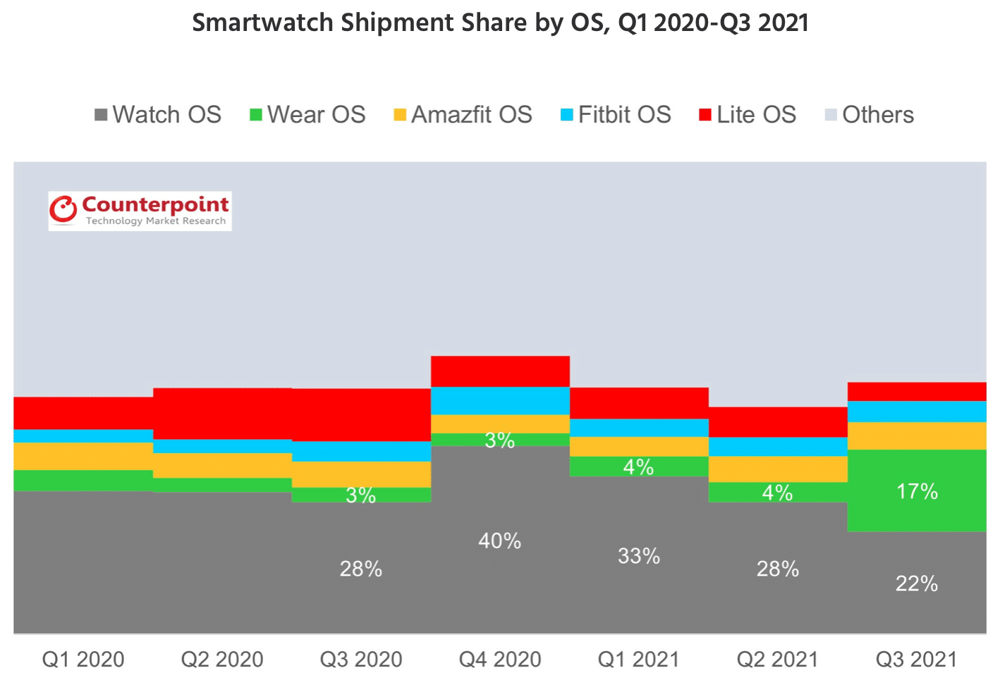 Counterpoint sobre smartwatches, terceiro trimestre de 2021