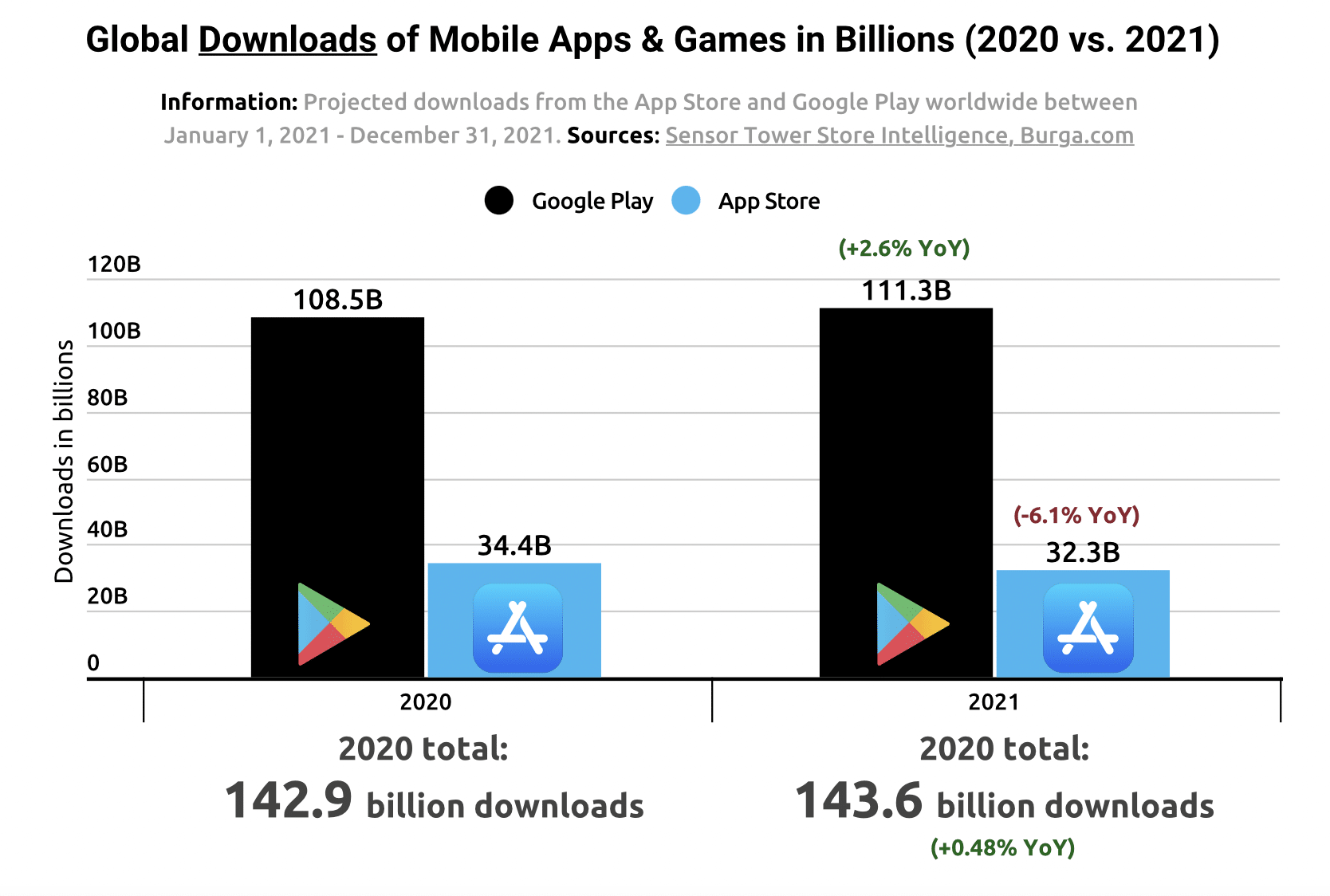 Número de downloads de apps em 2020 e 2021
