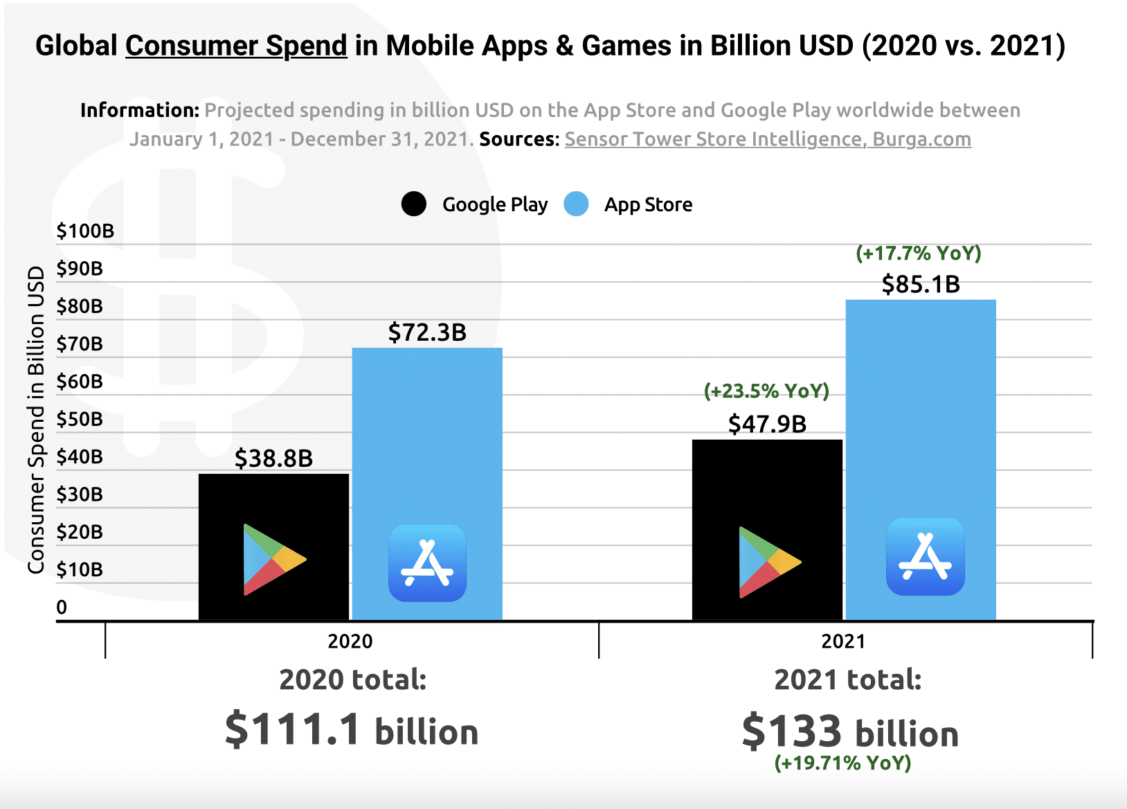Dinheiro gerado com a venda de apps em 2020 e 2021