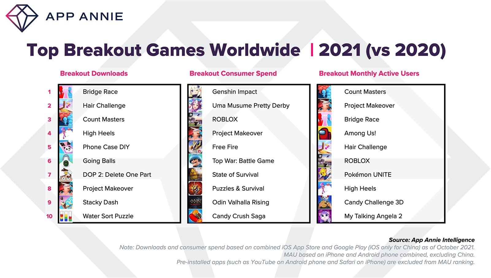 Os 10 jogos mobile mais baixados em 2021