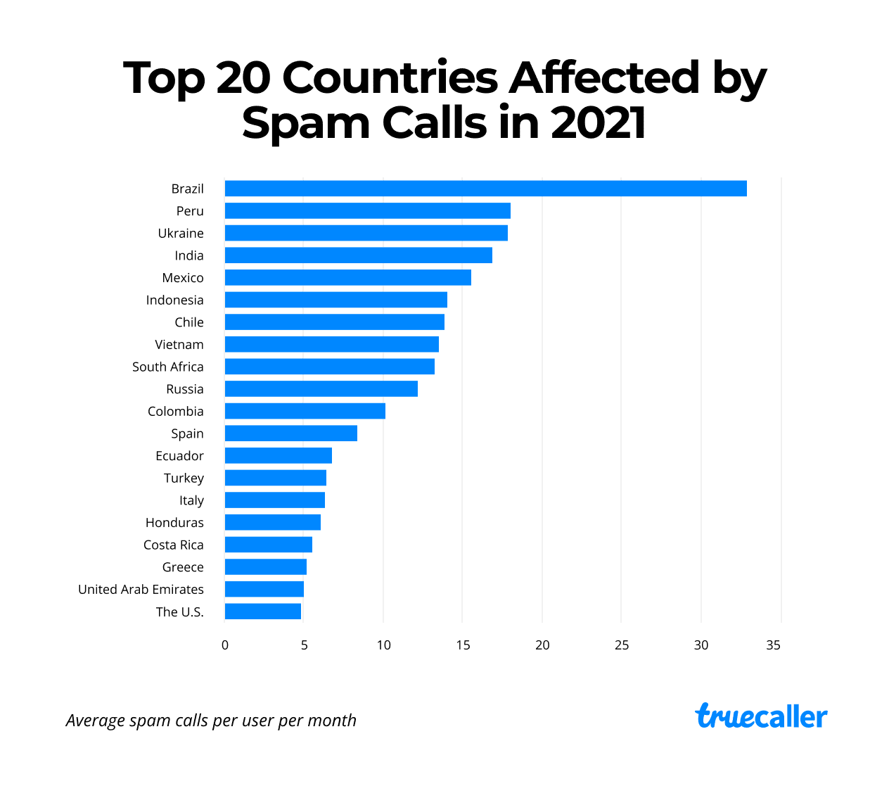 Truecaller: países mais afetados por spam em 2021