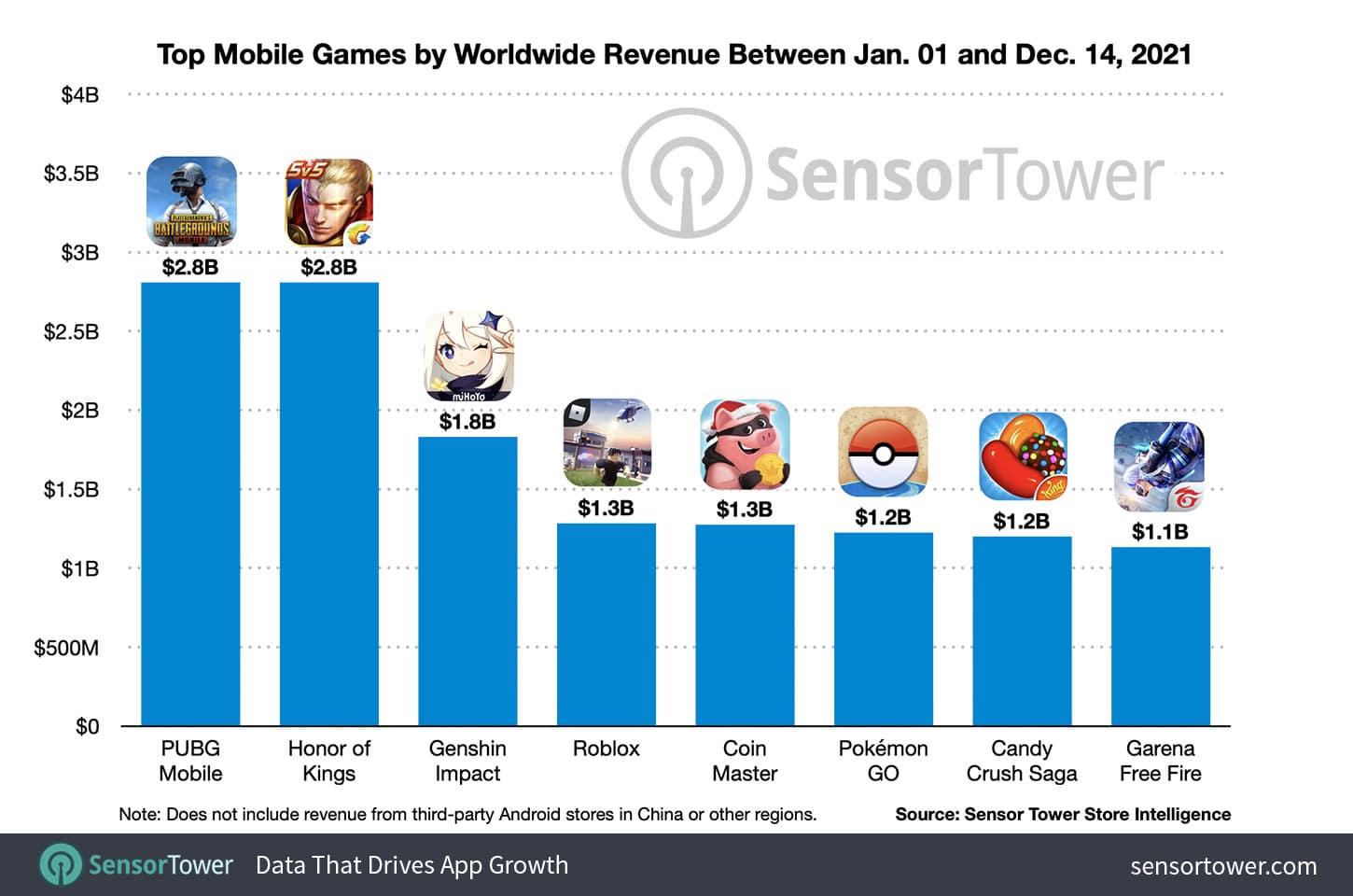Jogos mobile com receita maior que US$1 bilhão