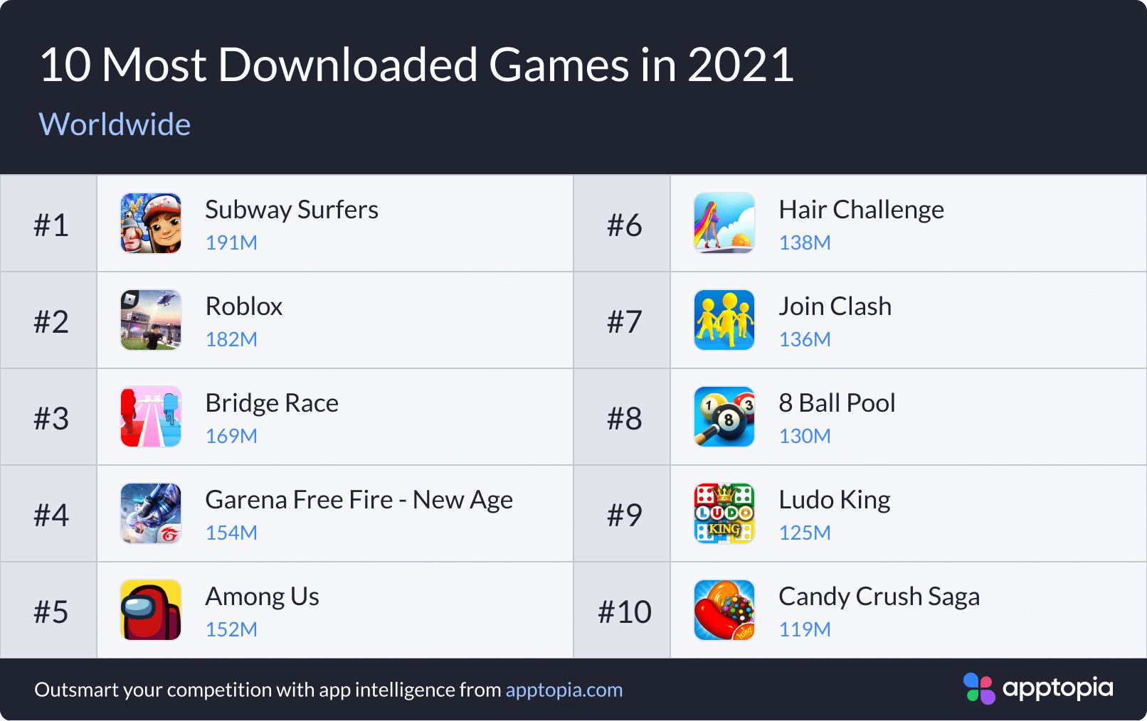 Jogos mais baixados de 2021, Apptopia