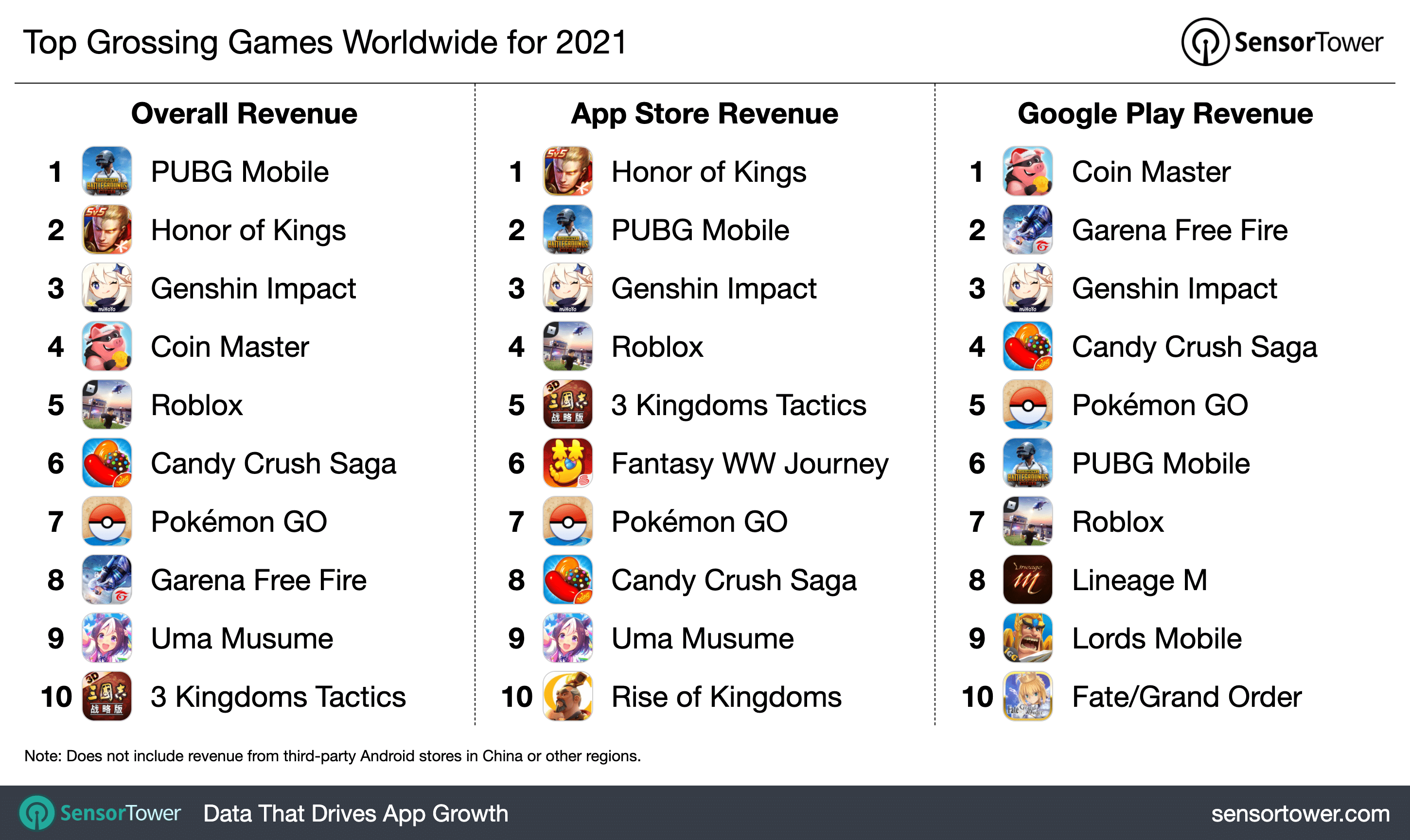 Oito jogos para celular que mais faturaram em 2021