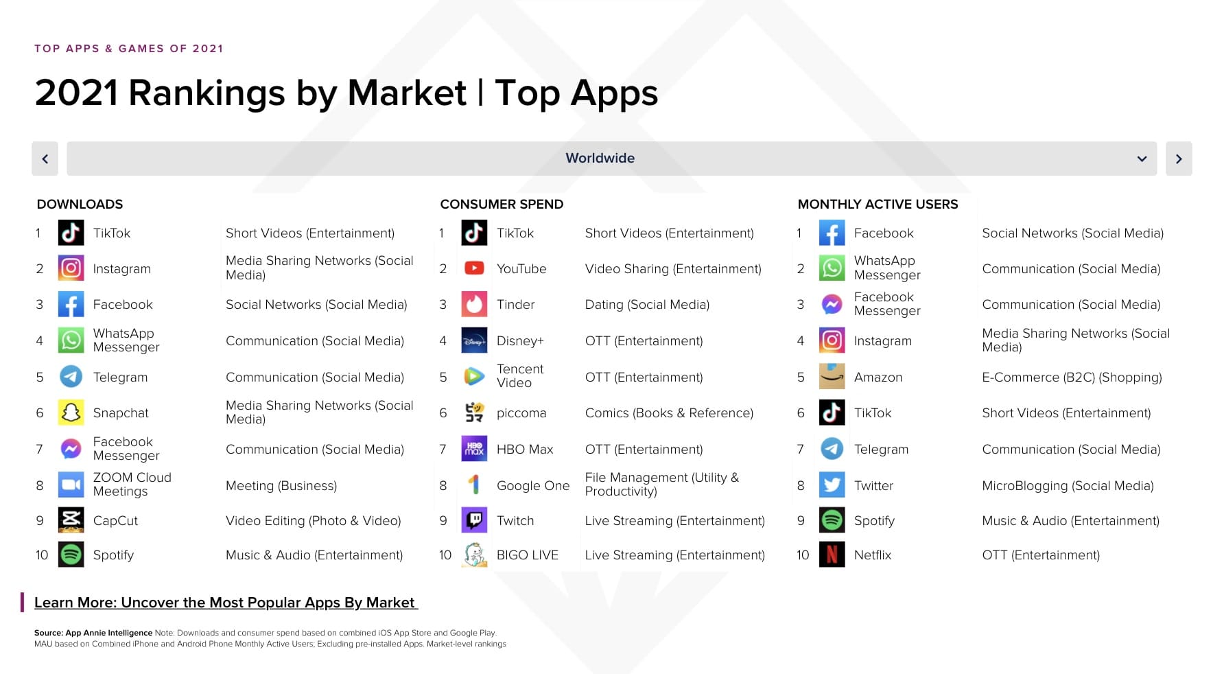 Ranking dos apps mais baixados em 2021