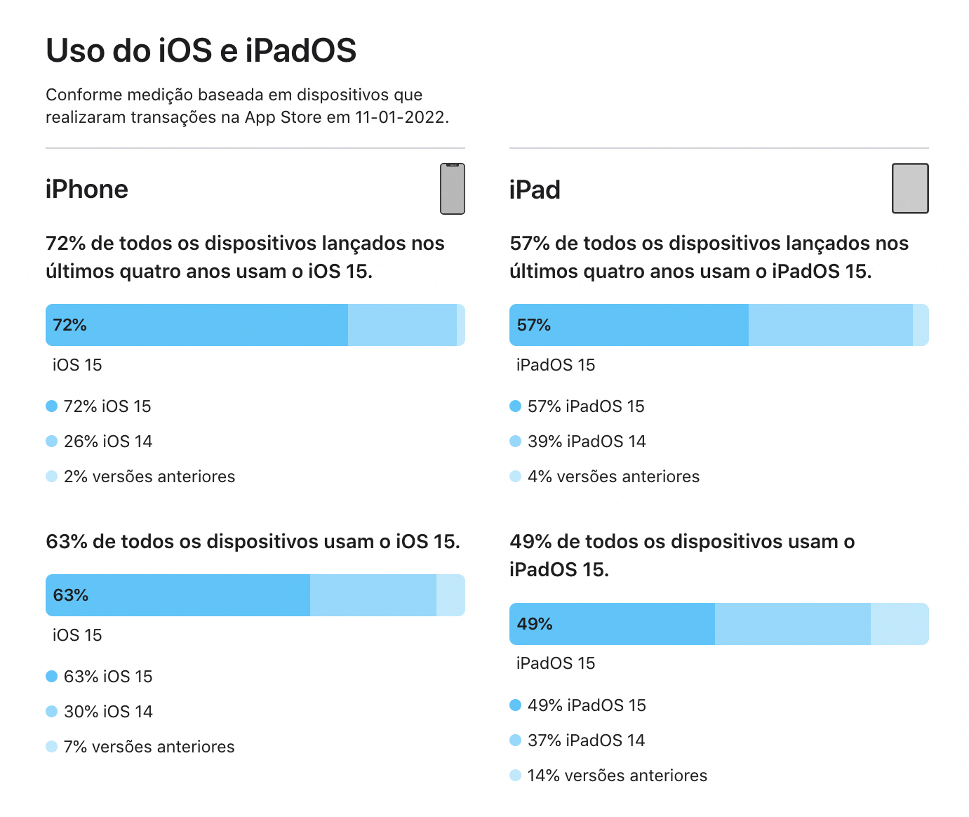 Taxa de adoção do iOS/iPadOS 15