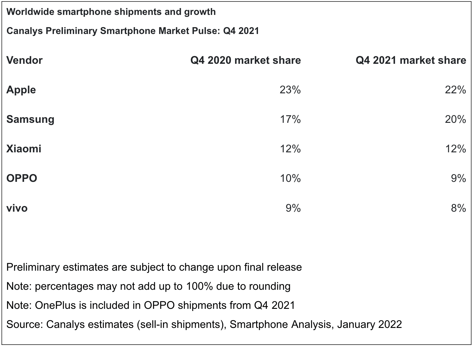 Pesquisa da Canalys sobre market share de smartphones