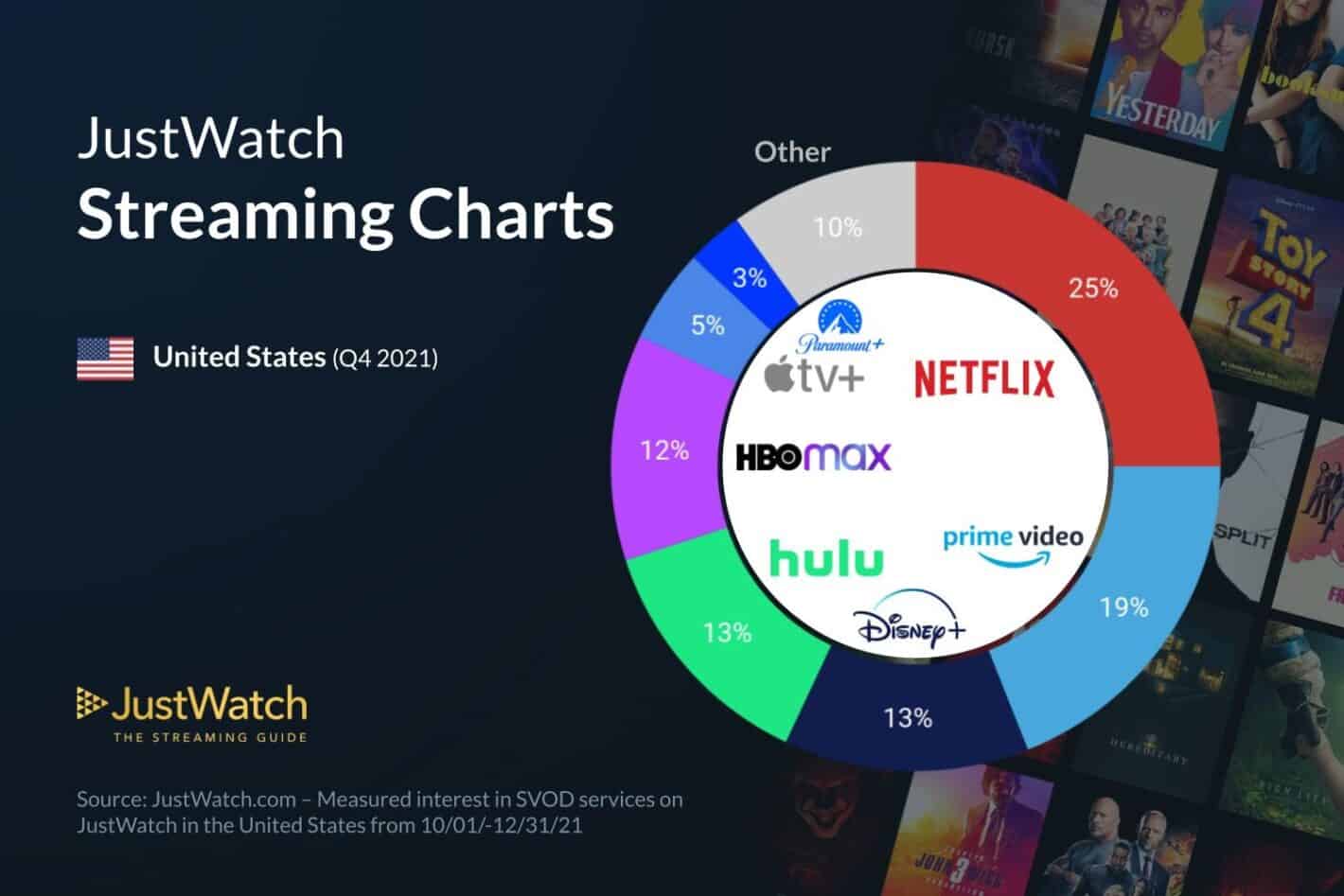 JustWatch: serviços de streaming em 2021