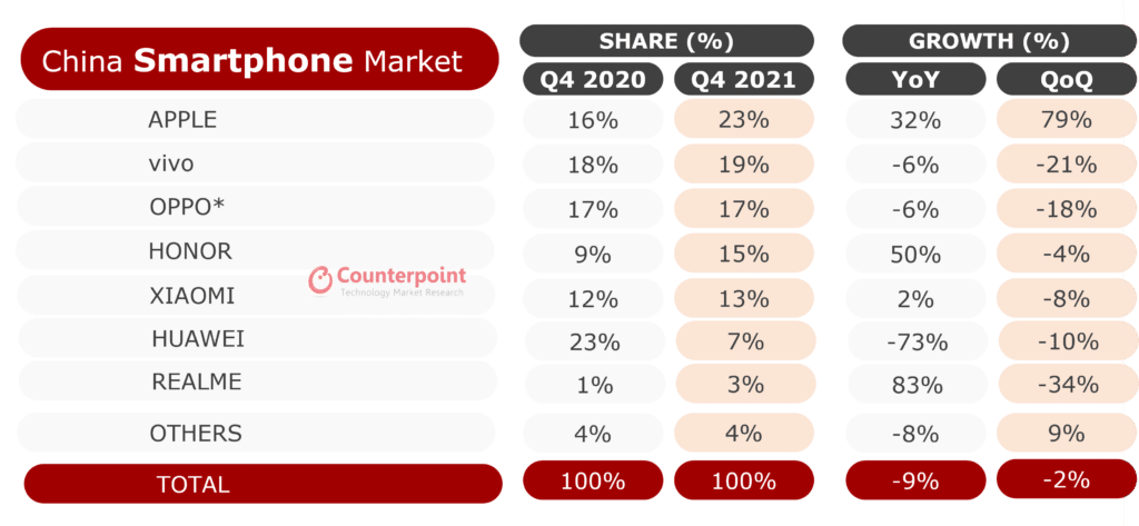 Smartphones na China; Counterpoint Research