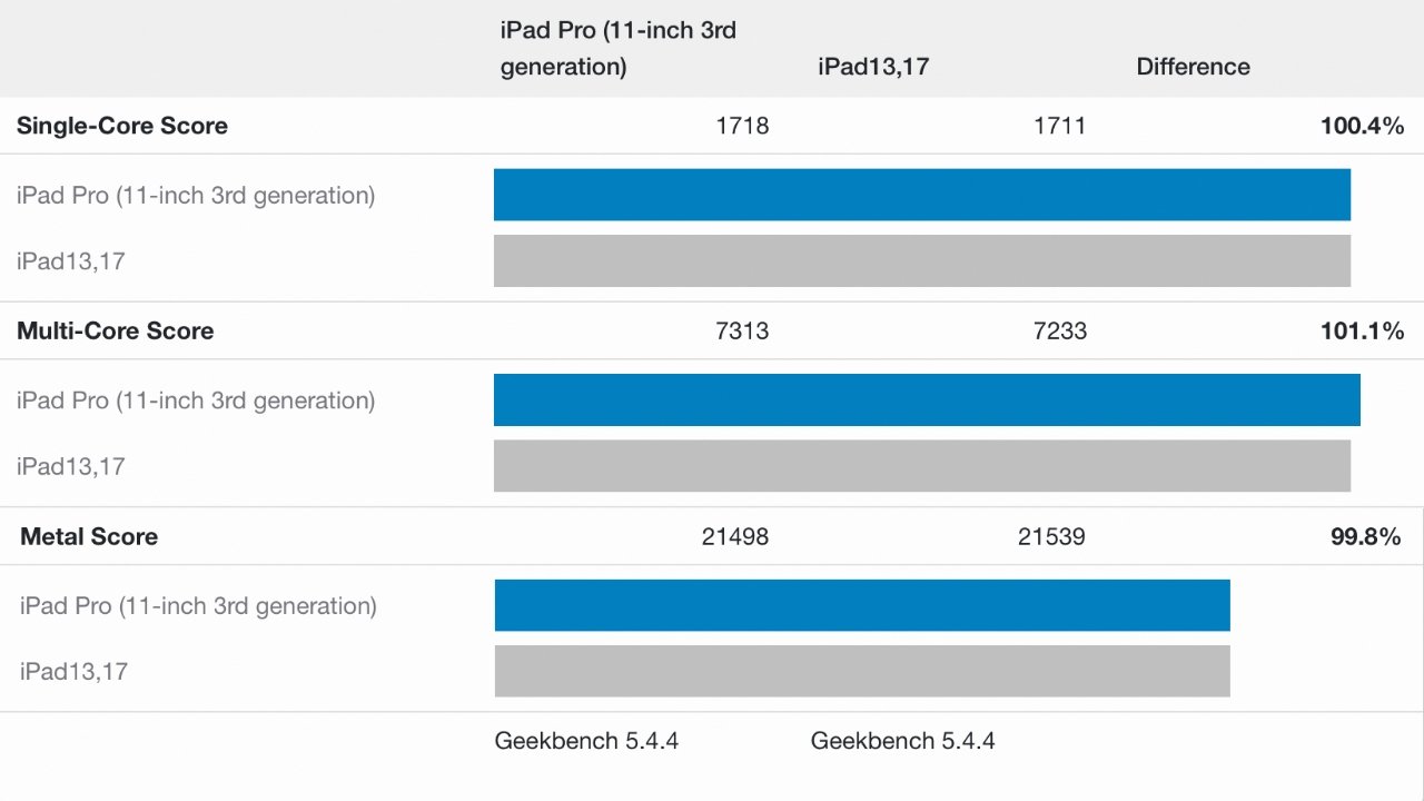 Benchmarks iPad Air e iPad Pro (11")