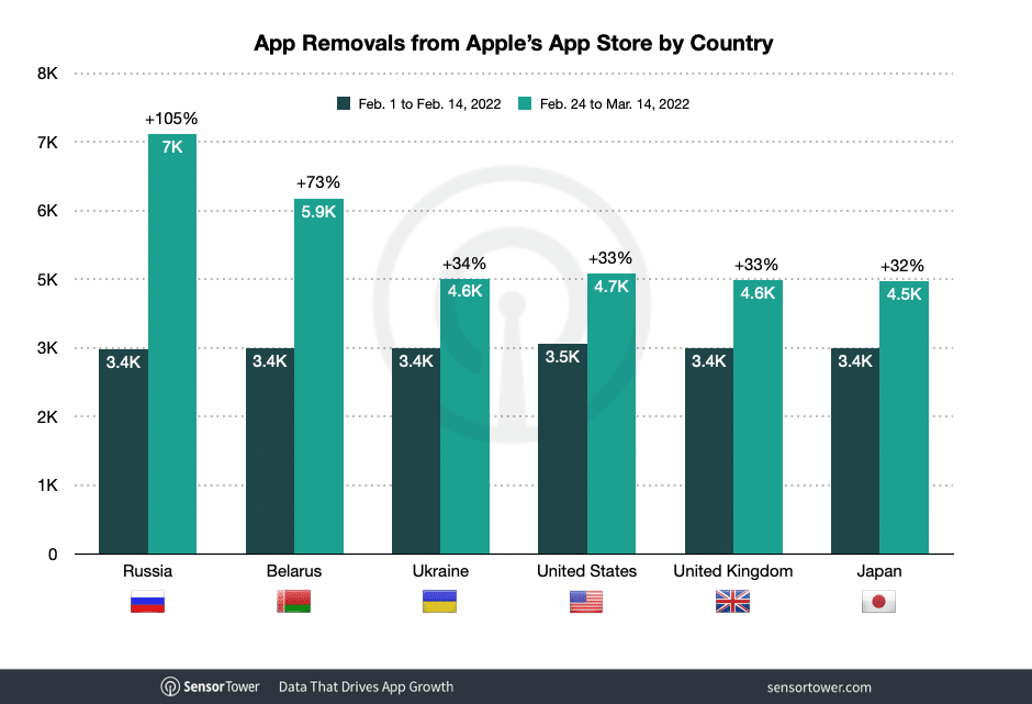 Apps removidos da App Store russa