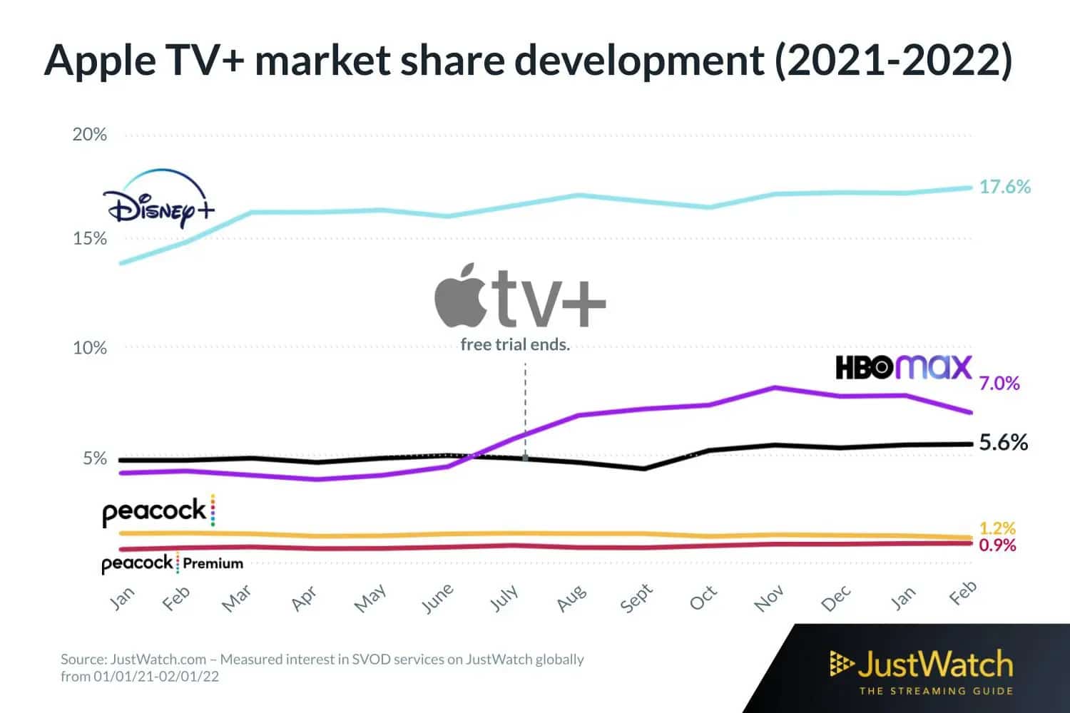 Participação do Apple TV+ no mercado