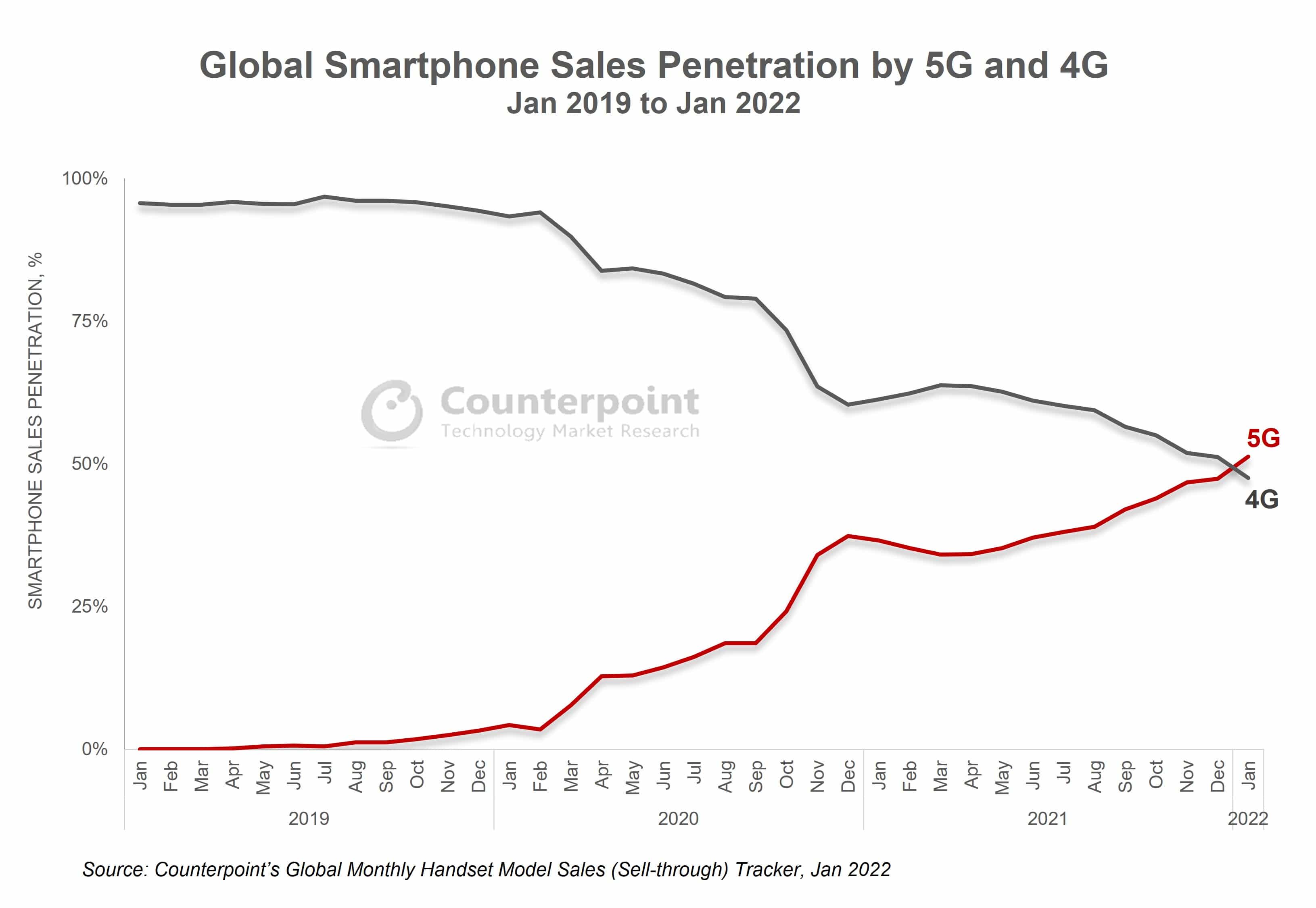 Dados sobre venda de smartphones com 5G